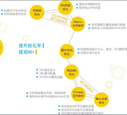 團(tuán)隊(duì)SEO網(wǎng)站優(yōu)化實(shí)戰(zhàn)操作