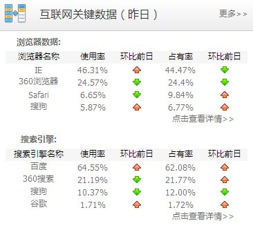 百度再次大力推百度衛(wèi)士 搶占pc黃金右下角