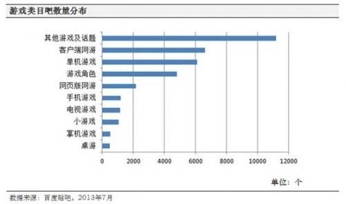 百度貼吧覆蓋網(wǎng)民占比39% 游戲類用戶占據(jù)最多