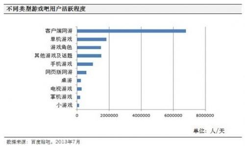 百度貼吧覆蓋網(wǎng)民占比39% 游戲類用戶占據(jù)最多