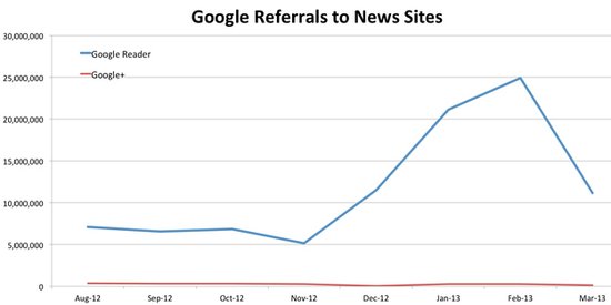 數(shù)據(jù)顯示Google Reader流量仍然遠超Google+