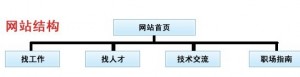 如何調(diào)整網(wǎng)站版面結(jié)構(gòu) 來保持網(wǎng)站排名