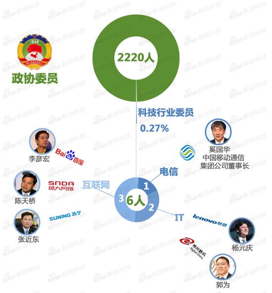 科技領(lǐng)域兩會代表盤點(diǎn):互聯(lián)網(wǎng)行業(yè)增至6人