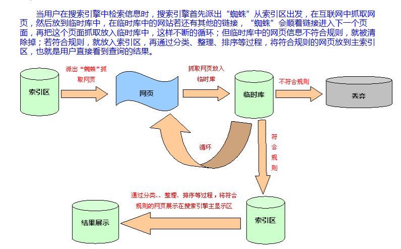 了解搜索引擎的抓取原理是做SEO優(yōu)化的關(guān)鍵