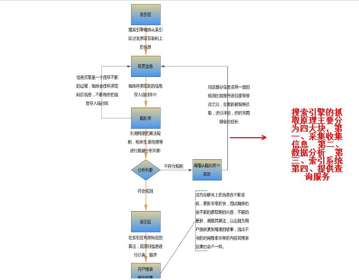 了解搜索引擎的抓取原理是做SEO優(yōu)化的關(guān)鍵