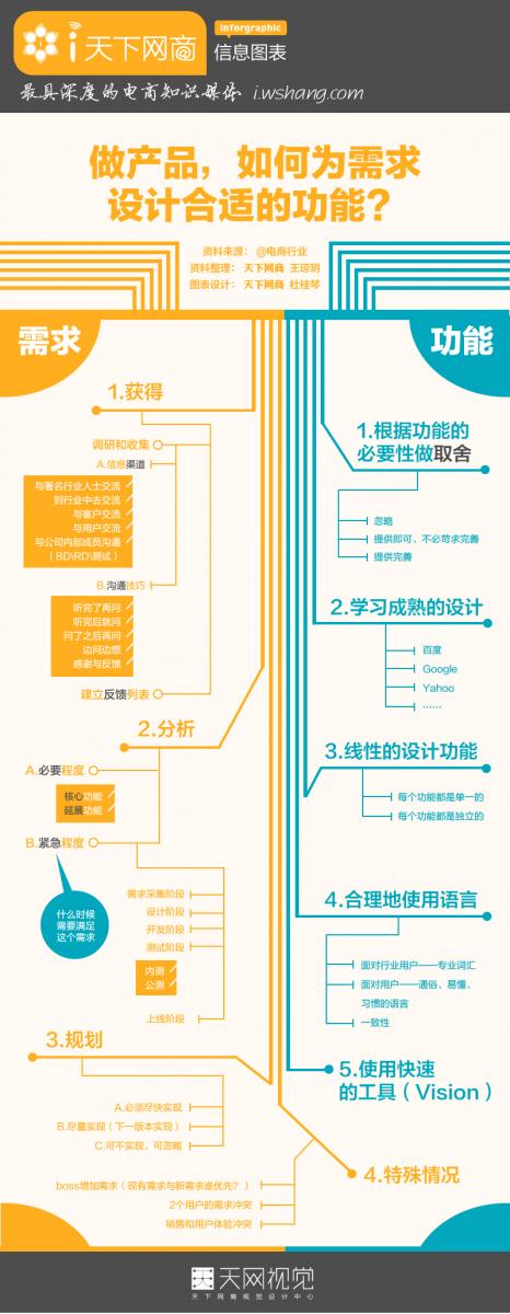 做產(chǎn)品 如何為需求設(shè)計(jì)合適的功能?