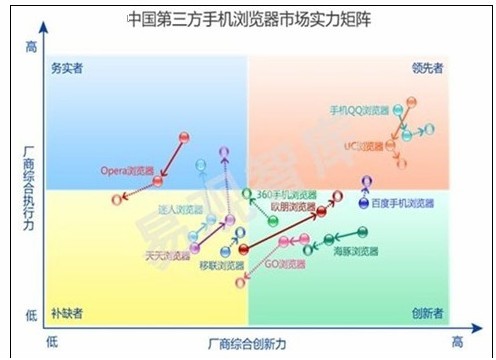 CNNIC稱手機(jī)網(wǎng)民破4.2億 手機(jī)QQ瀏覽器領(lǐng)先行業(yè)