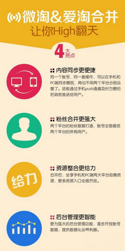 愛淘微淘終合并 淘寶SNS告別搖擺策略