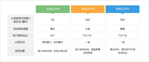 有利于設(shè)置表單填寫(xiě)高效的十點(diǎn)說(shuō)明