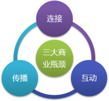 移動(dòng)互聯(lián)網(wǎng)