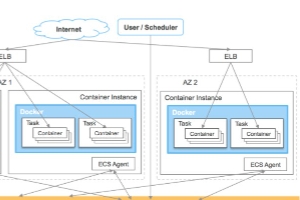 Docker與云計(jì)算